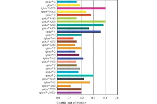 Coefficient of friction of the iglidur plain bearings at the recommended shaft surface finish and low load
