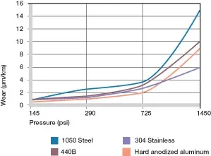 Desgaste, aplicación oscilante con diferentes materiales de eje