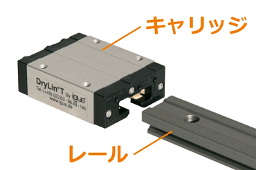 リニアガイドの構造：キャリッジとレール