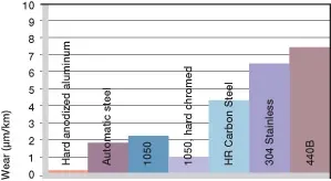 Usure avec différents matériaux d'arbre, mouvement oscillant et rotatif
