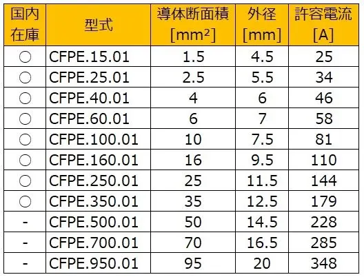 CFPEシリーズ (外被がある専用アース線) 許容電流表