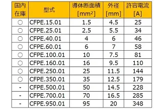 CFPEシリーズ (外被がある専用アース線) 許容電流表