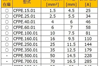 CFPEシリーズ (外被がある専用アース線) 許容電流表