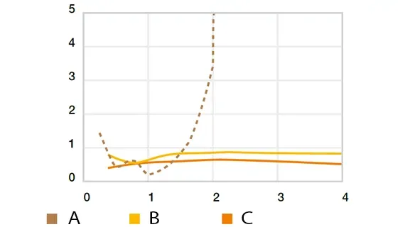 Rotierender Verschleiß gegen Cf53, p = 0,25 MPa, T = +23 °C
