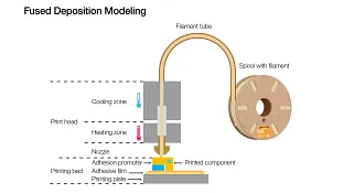 Schematic representation of the so-called strand deposition process, in which the individual zones and parts of the printer that are fundamentally involved in the FDM printing process are labelled.