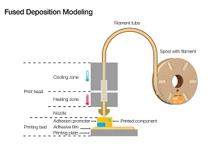 Schematické znázornění procesu tzv. strand deposition, na kterém jsou označeny jednotlivé zóny a části tiskárny, které se zásadně podílejí na procesu FDM tisku.