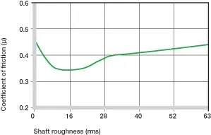 Coeficientes de fricción dependientes de la superficie del eje