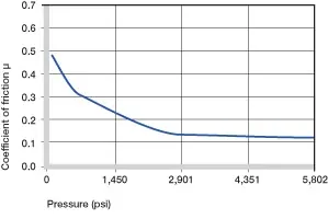 Coefficients of friction dependent on the load