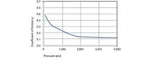 Coefficients de frottement en fonction de la charge