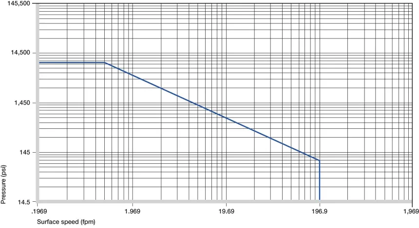 Plastic Bushings Permitted p x v values