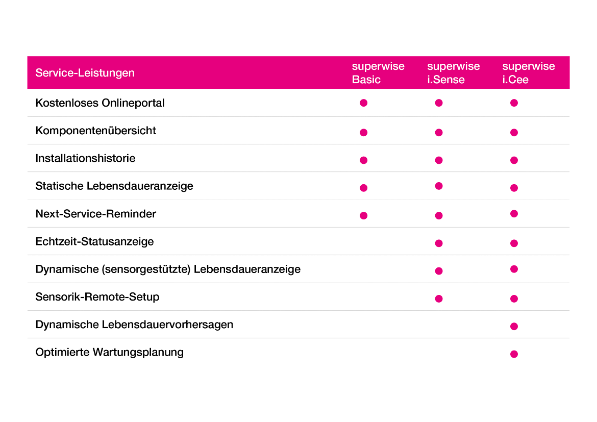 superwise Leitungspakete