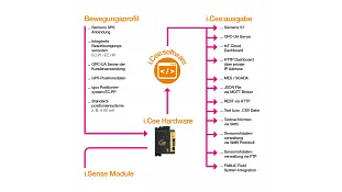 i.Cee:plus