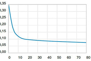 Coefficients of friction, load