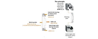 What are roller bearings?