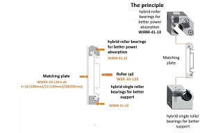 Afbeelding met rollager die het systeem uitlegt