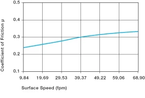Coefficients of friction dependent on the surface