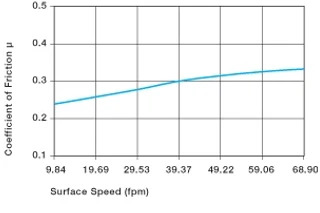 Coefficients of friction dependent on the surface
