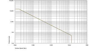 Permissible p x v values