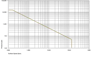 Permissible p x v values
