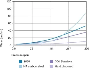 Figure 10.8 : Usure avec différents matériaux d'arbre en fonctionnement rotatif
