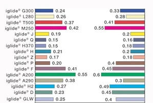 Figure 1.8: Coefficients of friction of iglide® plastic bushing materials at various surface speeds (Cf53 shaft)