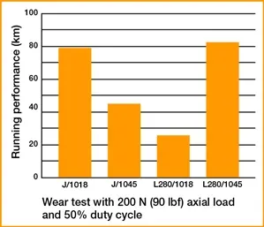 lead screw wear chart