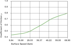 velocidad de la superficie del casquillo de plástico