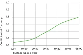 velocidad de la superficie del casquillo de plástico