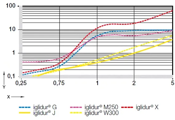 Wear of iglidur®® plain bearings at low loads