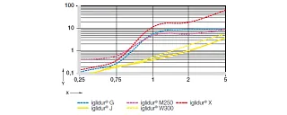 Wear of iglidur®® plain bearings at low loads