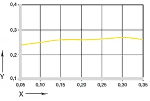 Wykres 04: Współczynnik tarcia jako funkcja prędkości powierzchniowej, p = 0,75 MPa