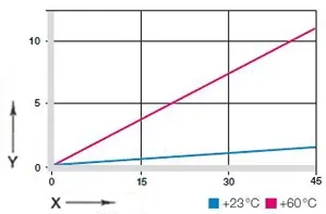Deformation under load and temperatures