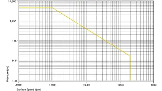 Plastic Bushings Permitted p x v values