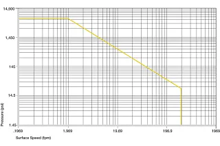 Plastic Bushings Permitted p x v values