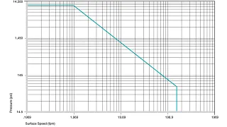 Plastic Bushings Permitted p x v values