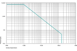 Plastic Bushings Permitted p x v values