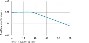 casquillos de enchapado con materiales de eje