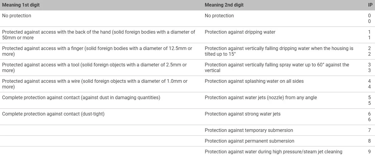 How is the IP code structured