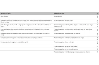 How is the IP code structured