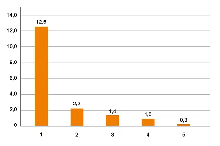 Drive nut wear test graph