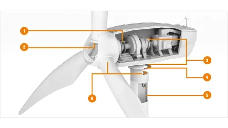Eolienne avec renvois aux plastiques en mouvement
