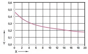 그림 05: 압력의 함수인 마찰 계수, v = 0.01m/s
