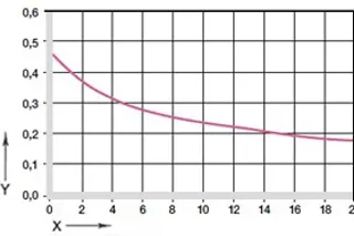 Diagrama 05: Coeficiente de fricción en función de la presión, v = 0,01m/s
