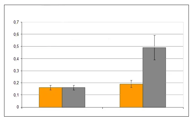 Résultats des essais