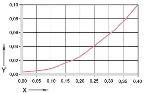 Influence of moisture absorption