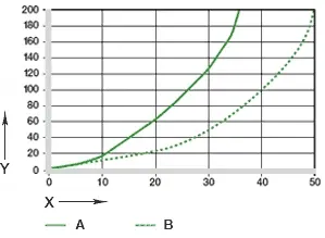 diagram. 07: Slijtage bij oscilleren en roteren