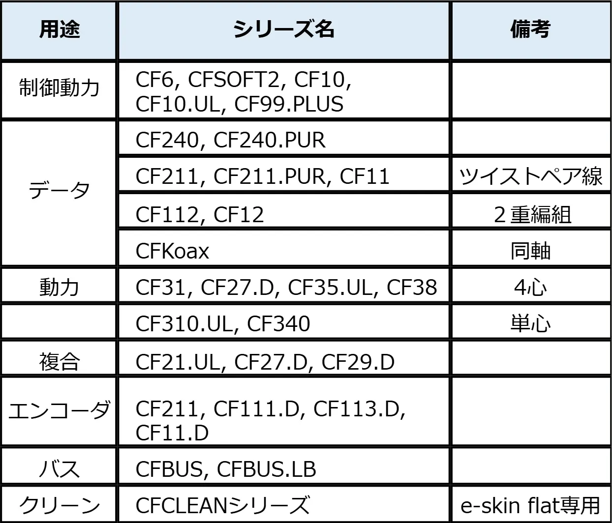 表１　型式一例
