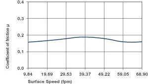 Coefficients of friction dependent on the surface speed