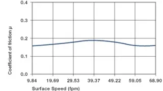 Coefficients of friction dependent on the surface speed