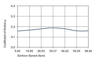 Coefficients de frottement dépendant de la vitesse de la surface